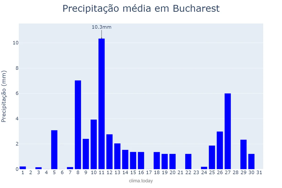 Precipitação em janeiro em Bucharest, Bucureşti, RO