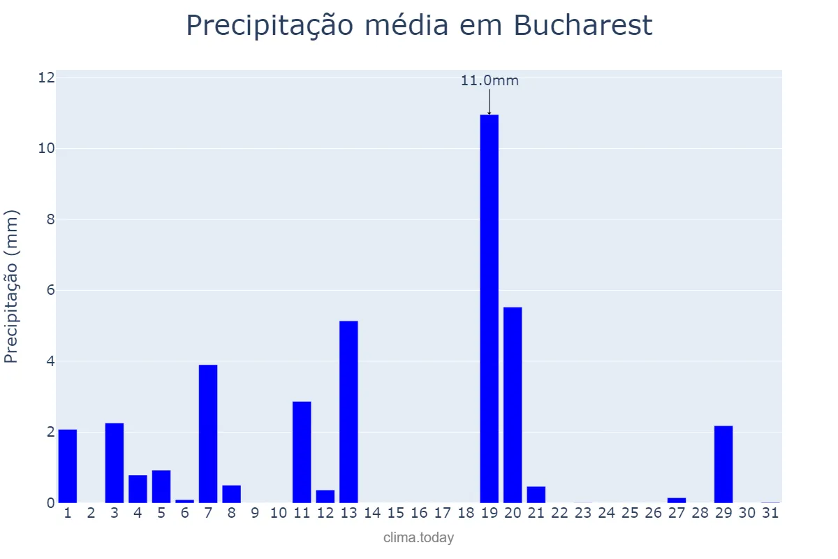 Precipitação em julho em Bucharest, Bucureşti, RO