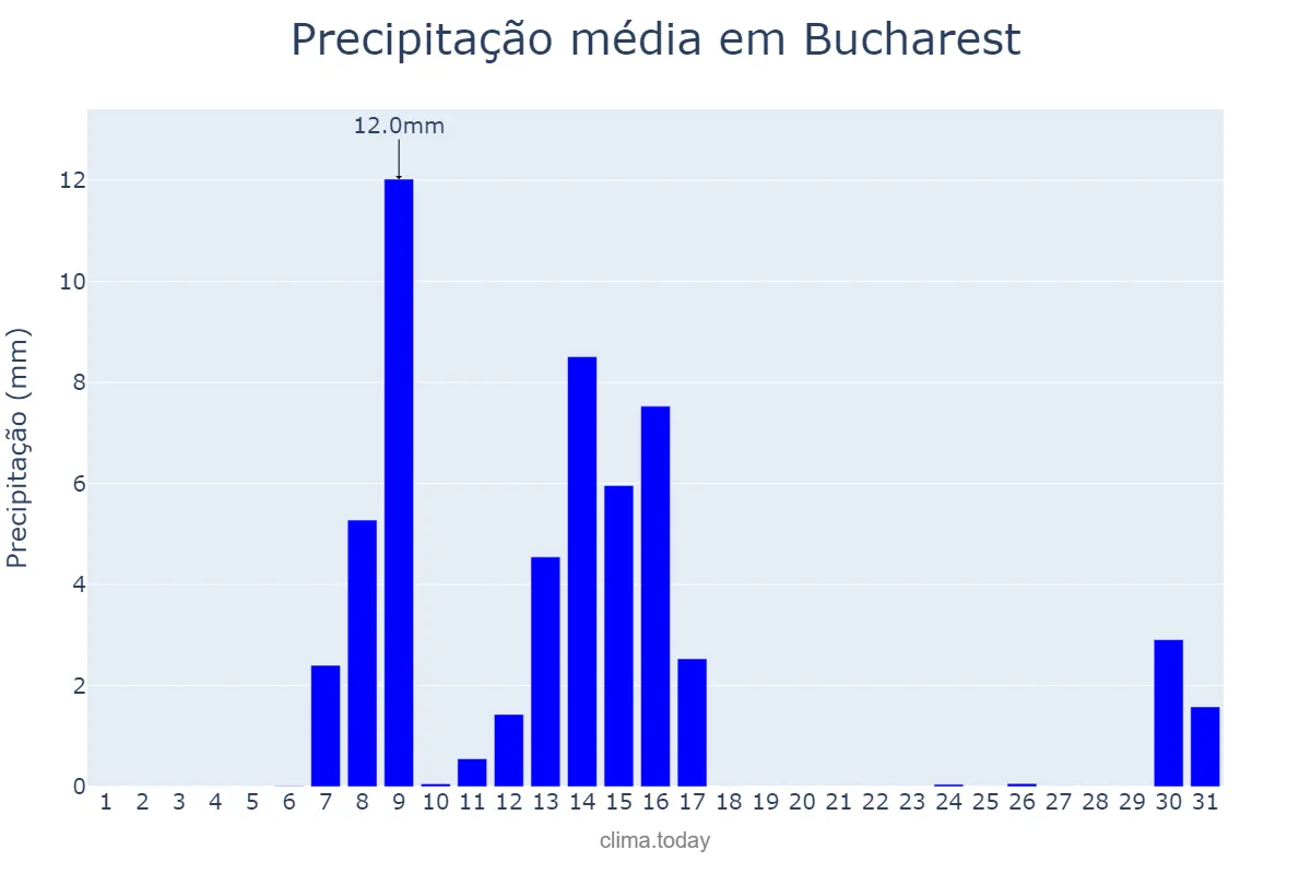 Precipitação em outubro em Bucharest, Bucureşti, RO