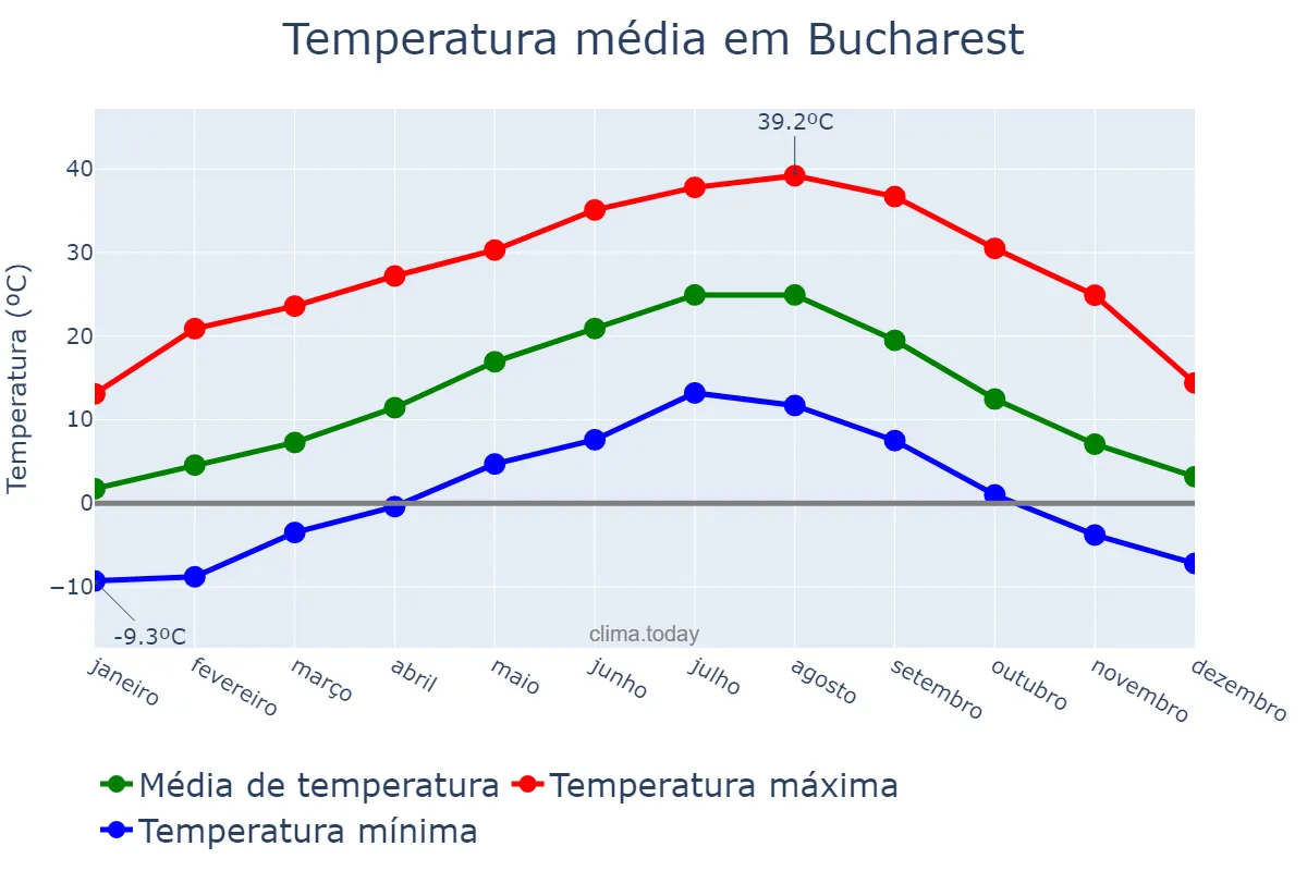 Temperatura anual em Bucharest, Bucureşti, RO