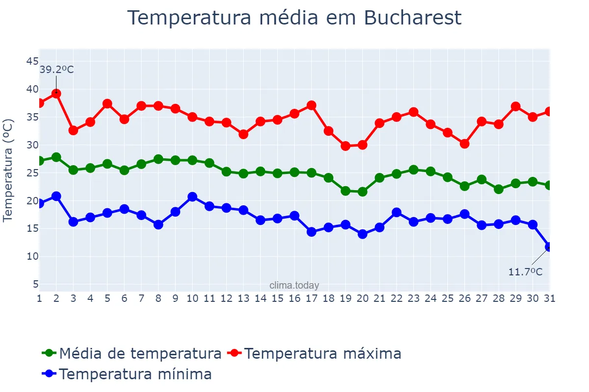 Temperatura em agosto em Bucharest, Bucureşti, RO