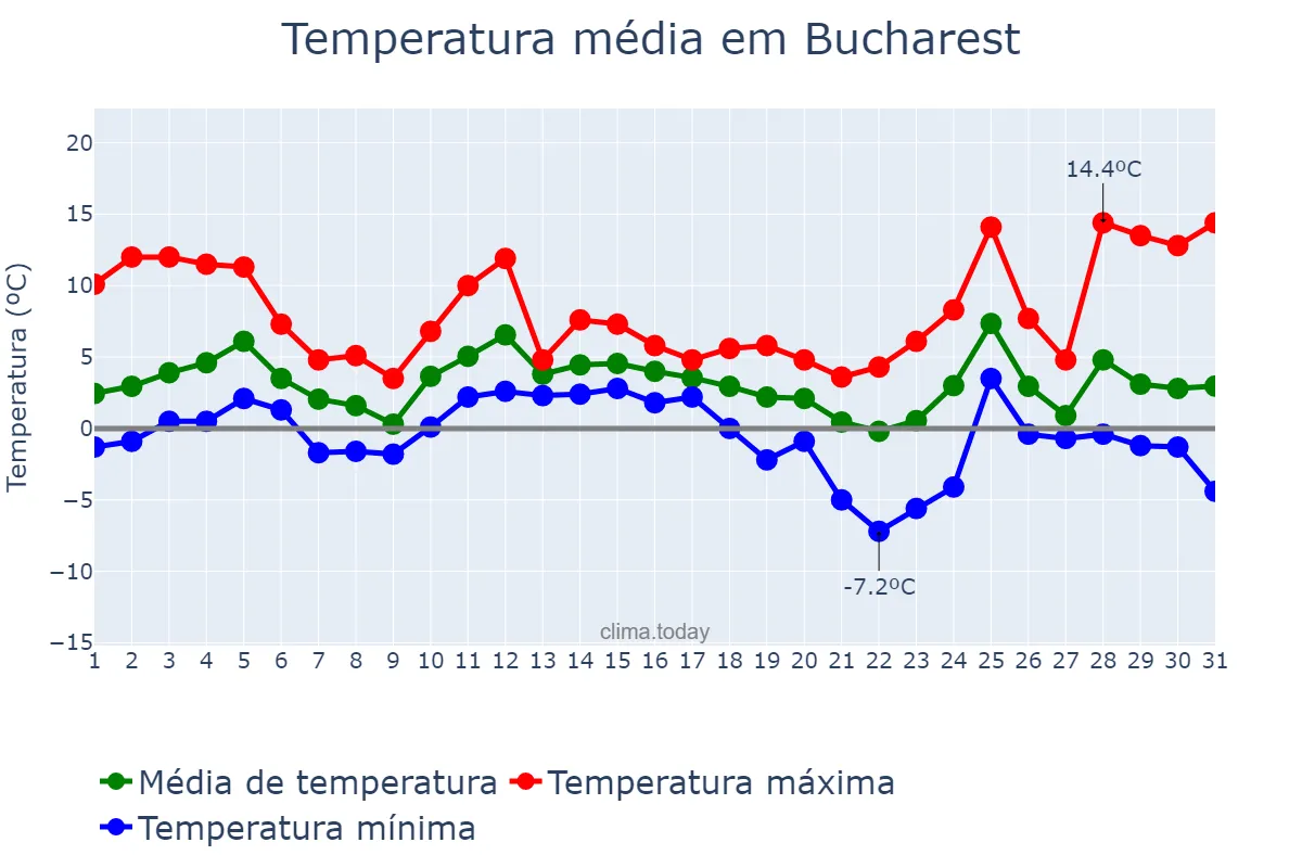Temperatura em dezembro em Bucharest, Bucureşti, RO