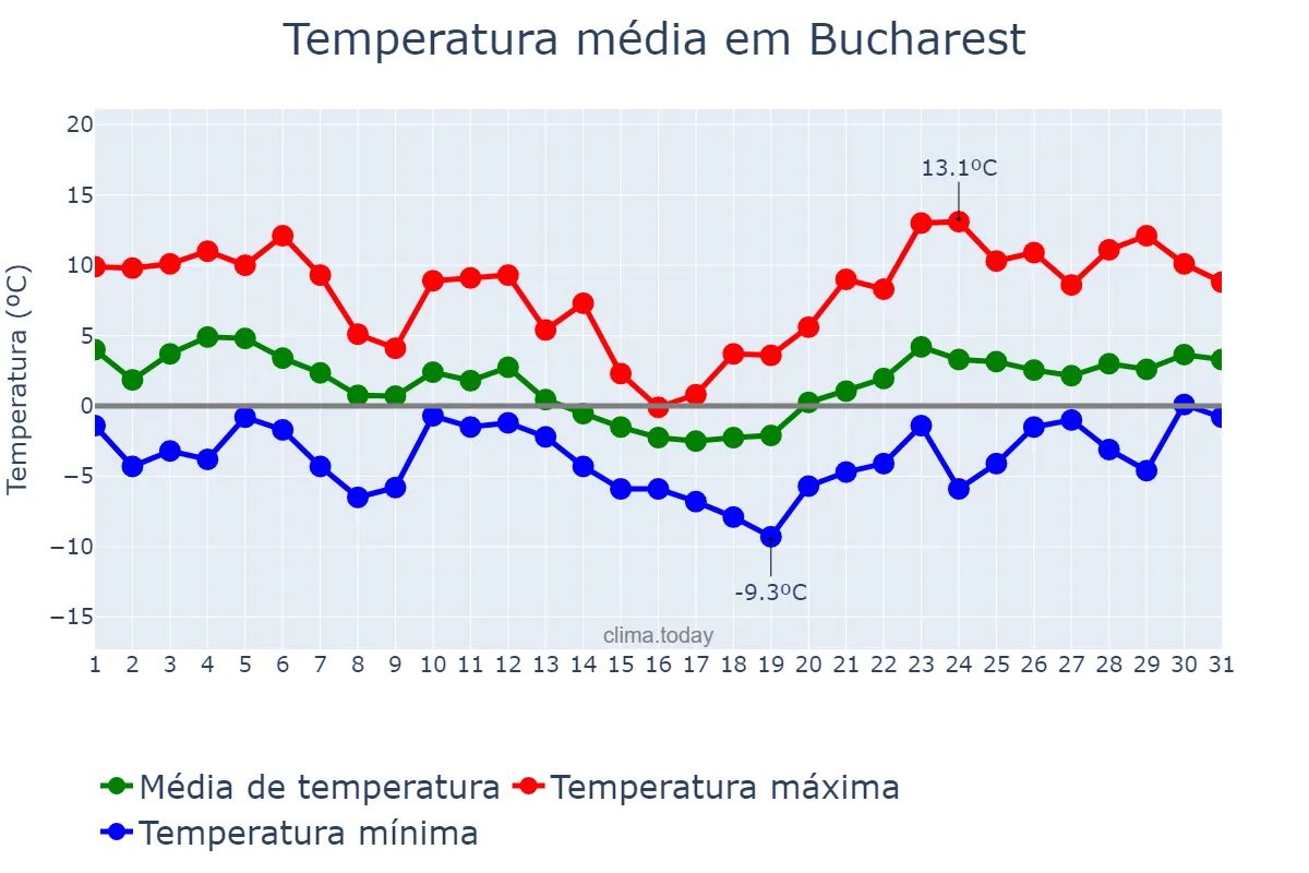 Temperatura em janeiro em Bucharest, Bucureşti, RO