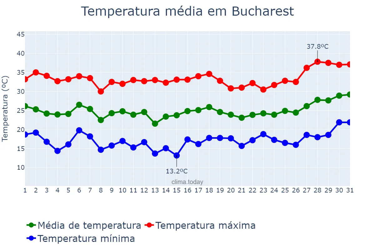 Temperatura em julho em Bucharest, Bucureşti, RO