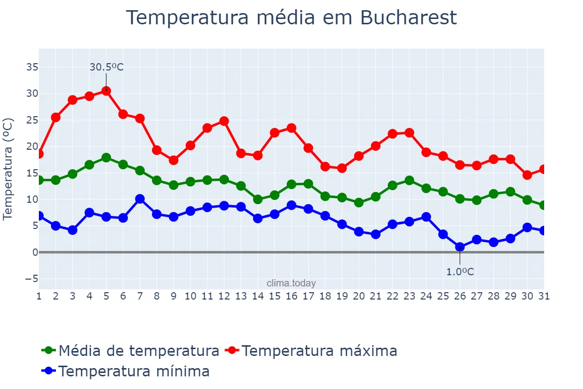 Temperatura em outubro em Bucharest, Bucureşti, RO