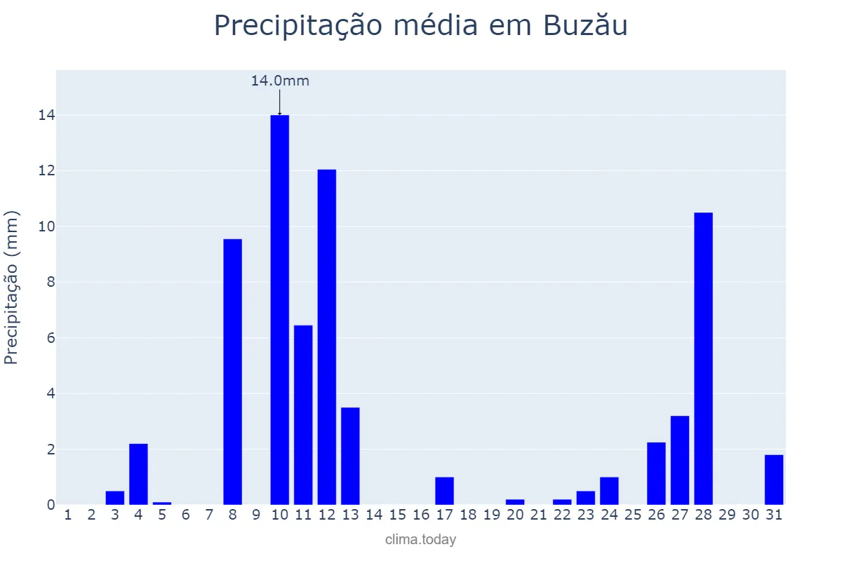 Precipitação em dezembro em Buzău, Buzău, RO