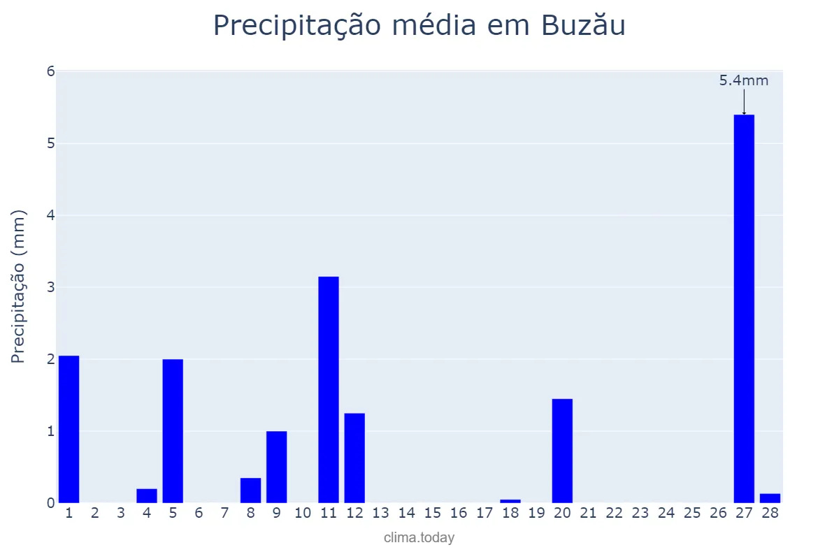 Precipitação em fevereiro em Buzău, Buzău, RO