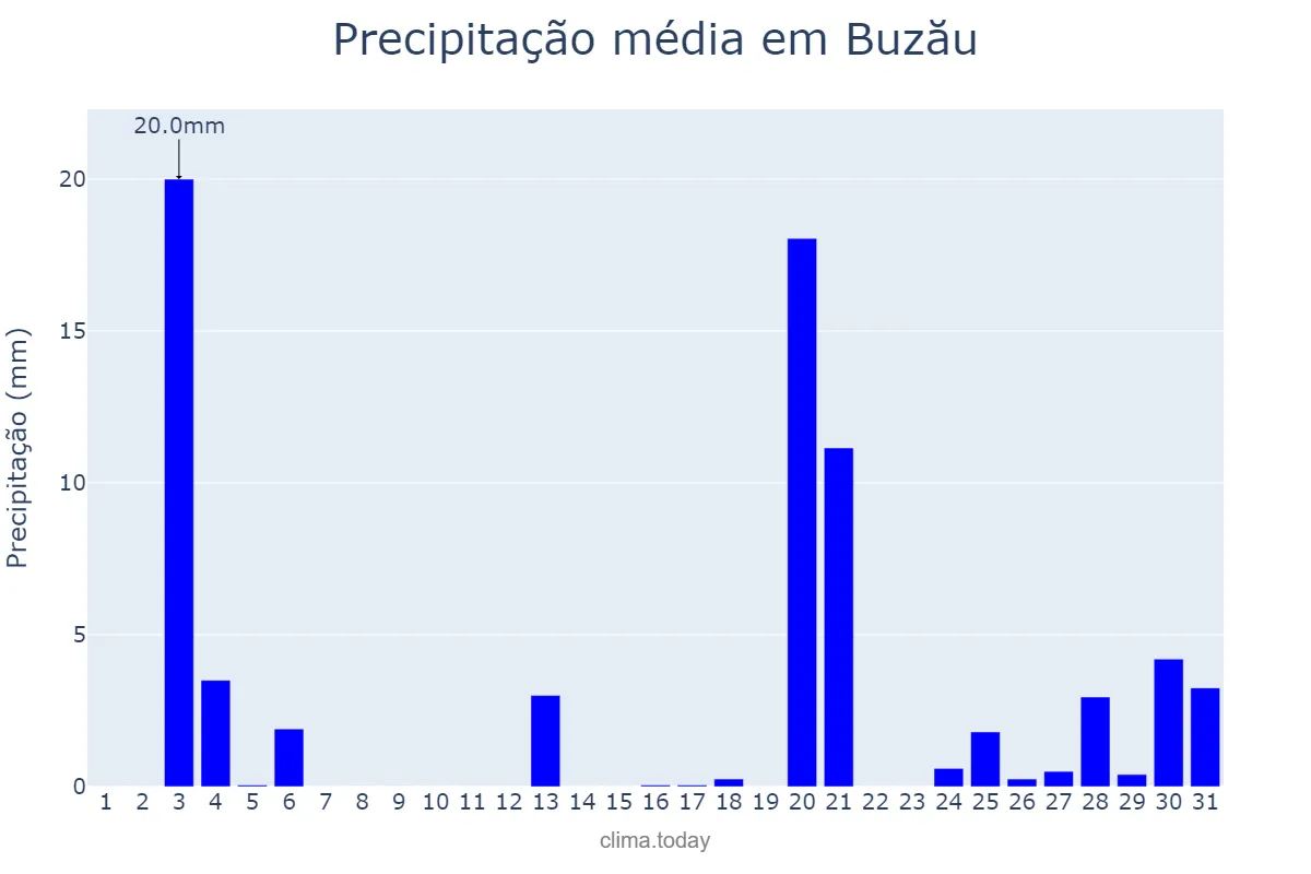 Precipitação em maio em Buzău, Buzău, RO