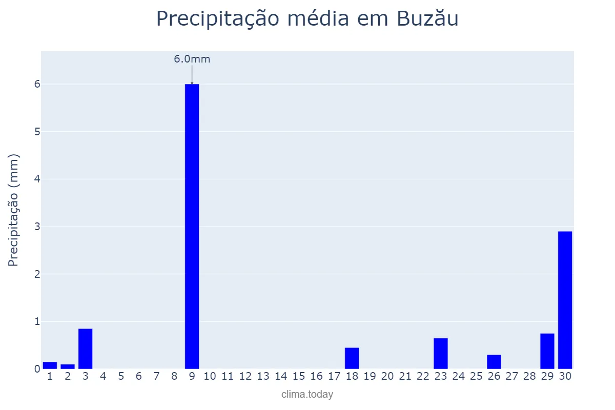 Precipitação em novembro em Buzău, Buzău, RO
