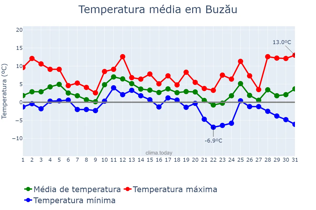 Temperatura em dezembro em Buzău, Buzău, RO