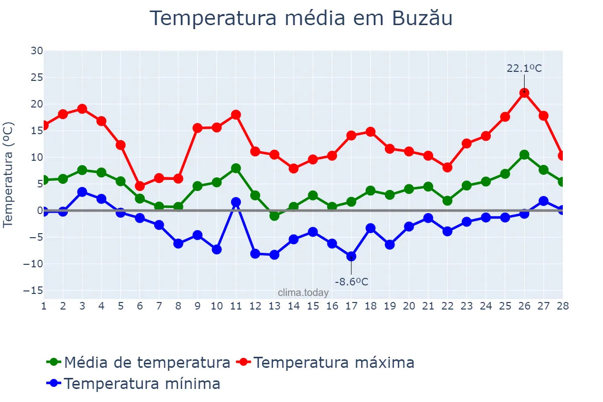 Temperatura em fevereiro em Buzău, Buzău, RO