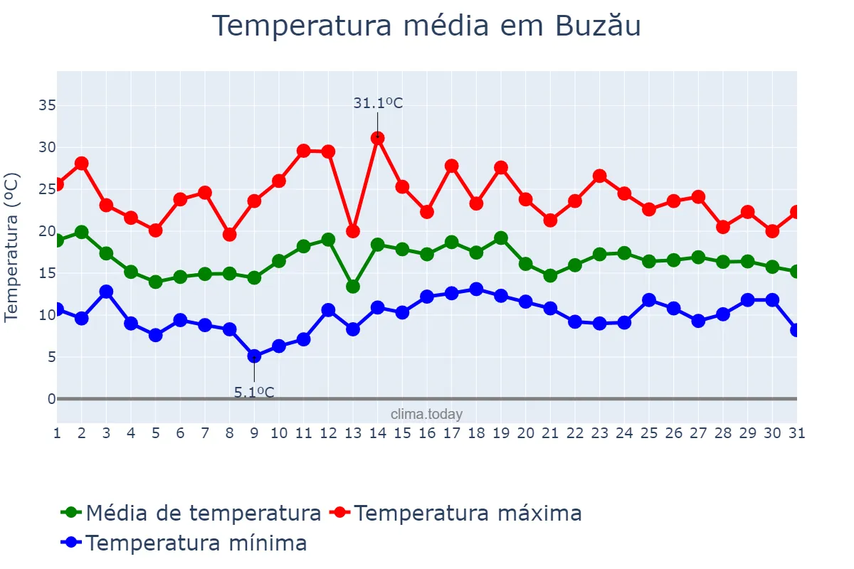 Temperatura em maio em Buzău, Buzău, RO
