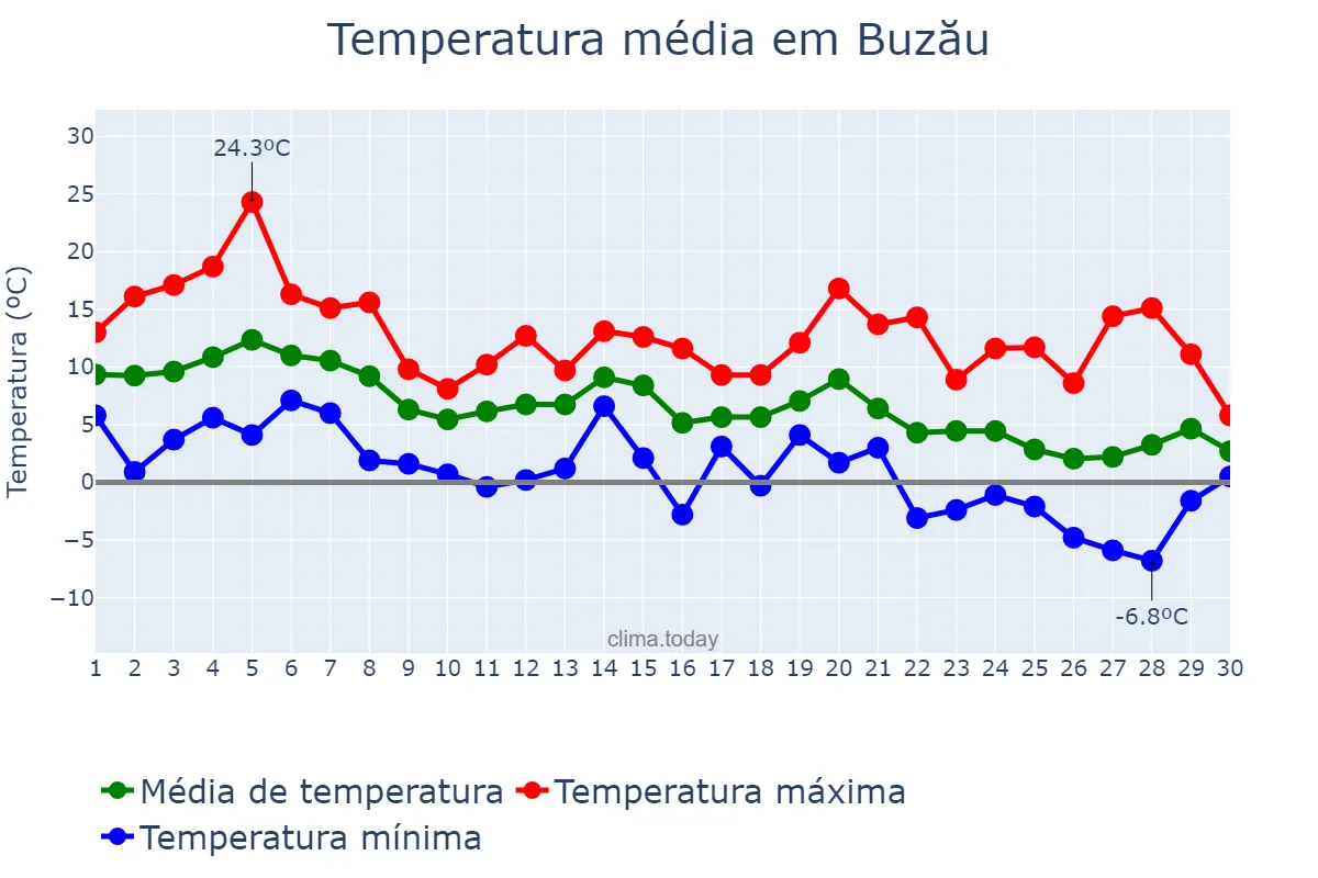Temperatura em novembro em Buzău, Buzău, RO