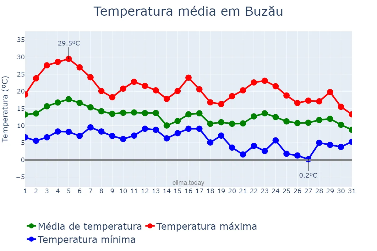Temperatura em outubro em Buzău, Buzău, RO