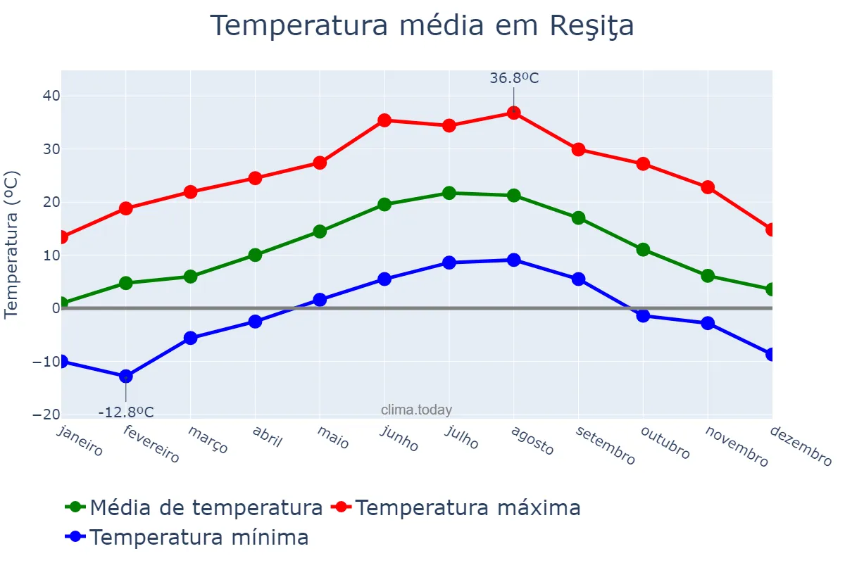 Temperatura anual em Reşiţa, Caraş-Severin, RO