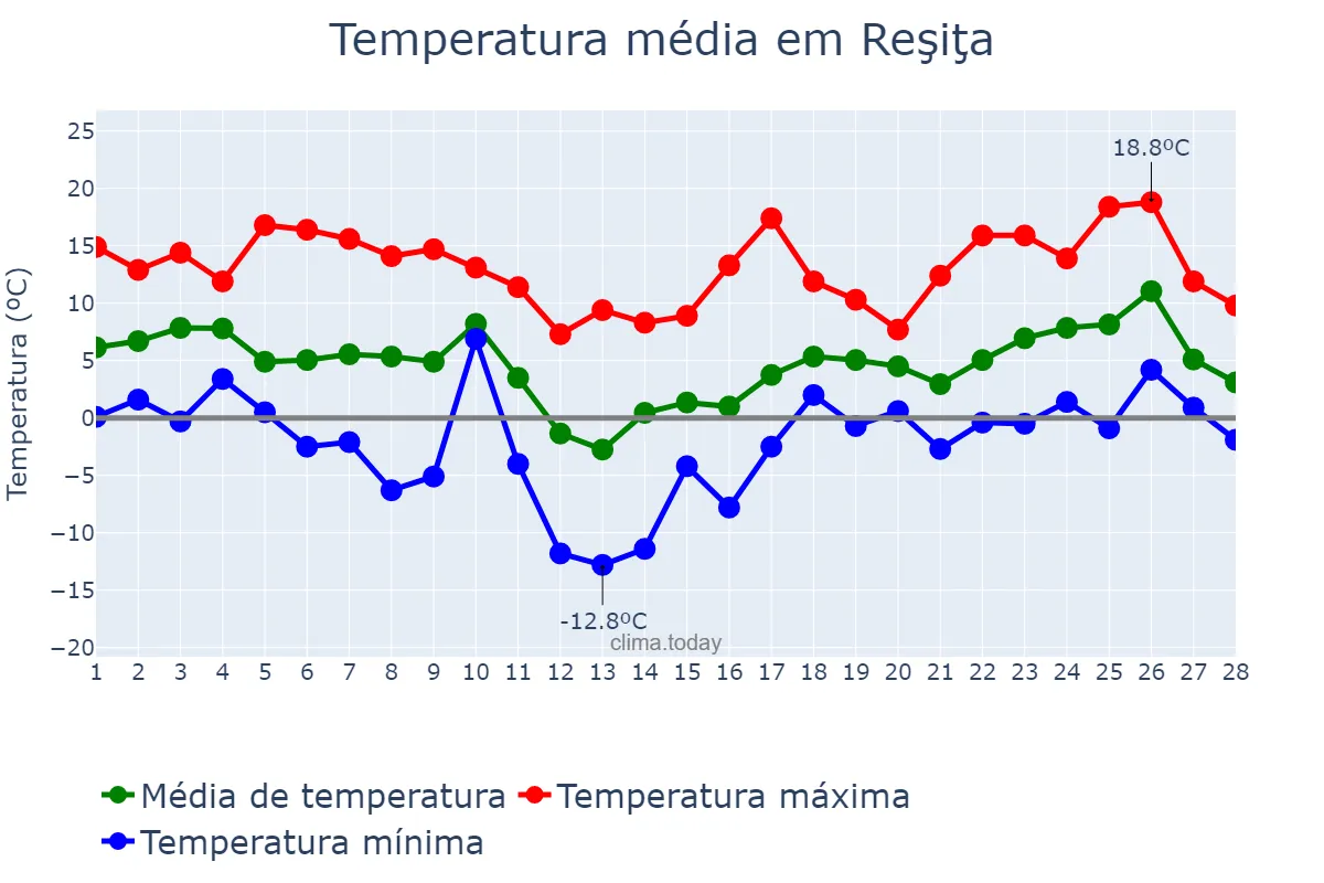 Temperatura em fevereiro em Reşiţa, Caraş-Severin, RO