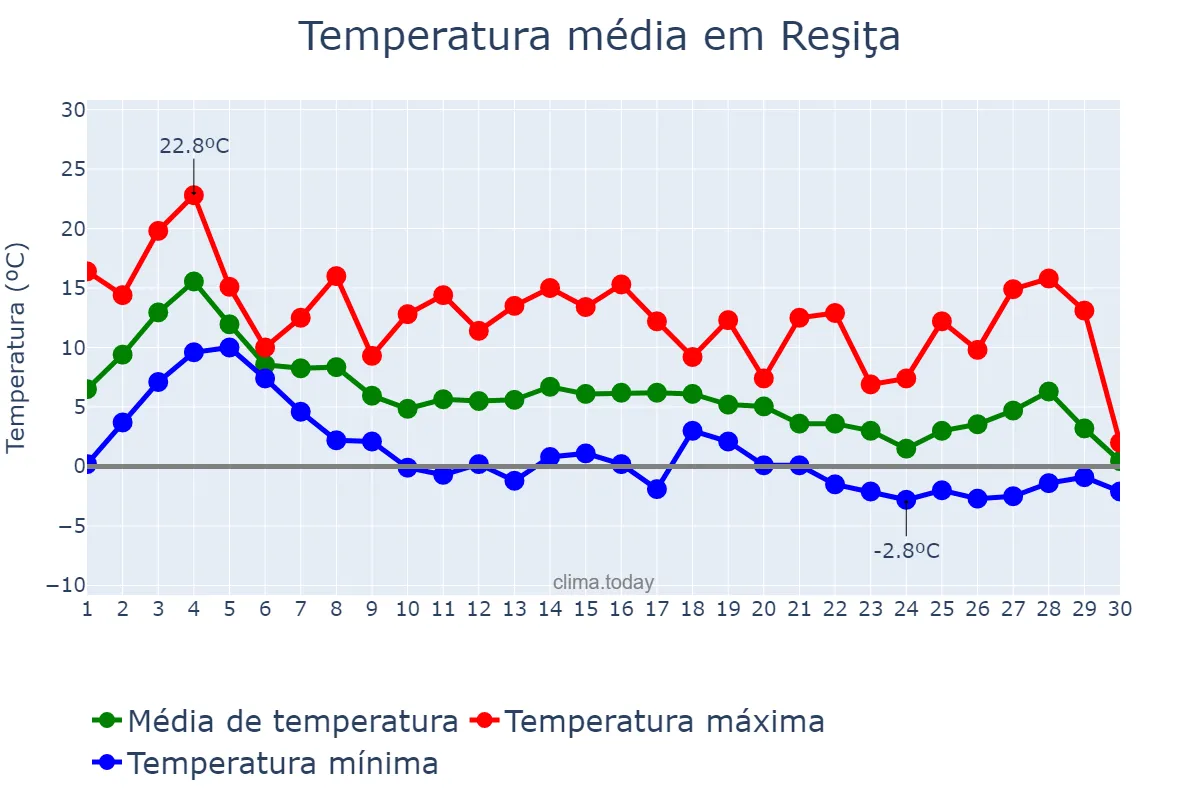 Temperatura em novembro em Reşiţa, Caraş-Severin, RO