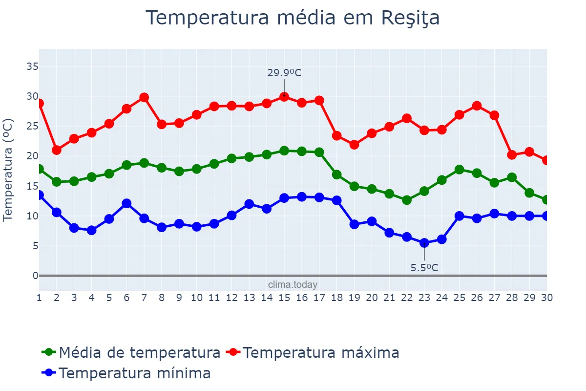 Temperatura em setembro em Reşiţa, Caraş-Severin, RO
