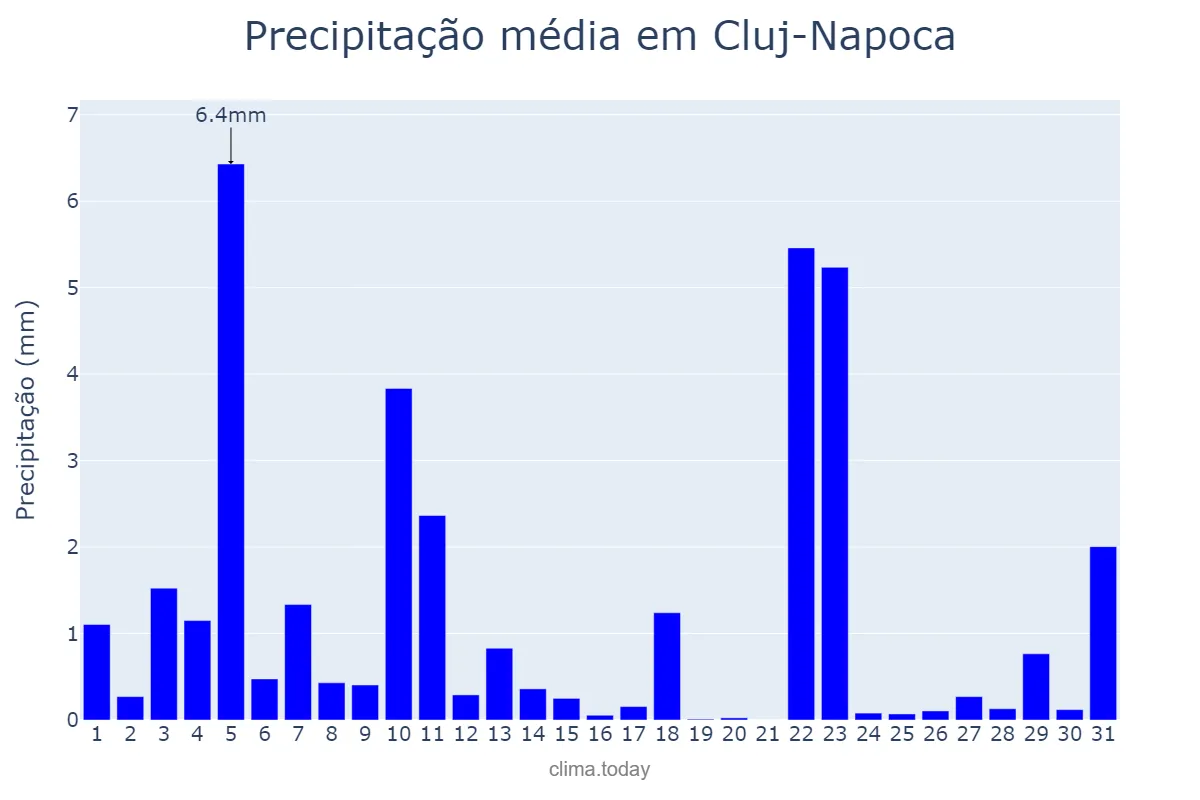 Precipitação em janeiro em Cluj-Napoca, Cluj, RO