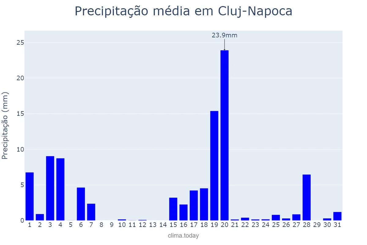 Precipitação em julho em Cluj-Napoca, Cluj, RO