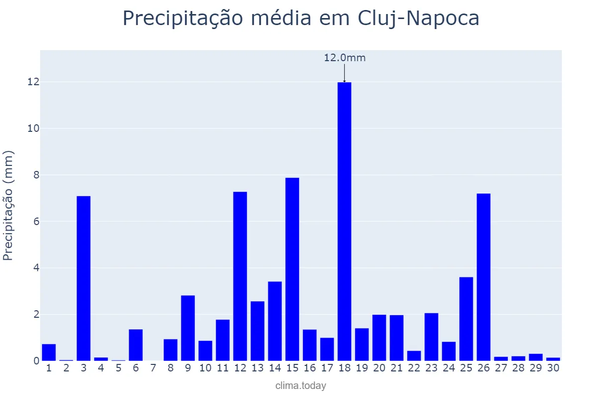 Precipitação em junho em Cluj-Napoca, Cluj, RO