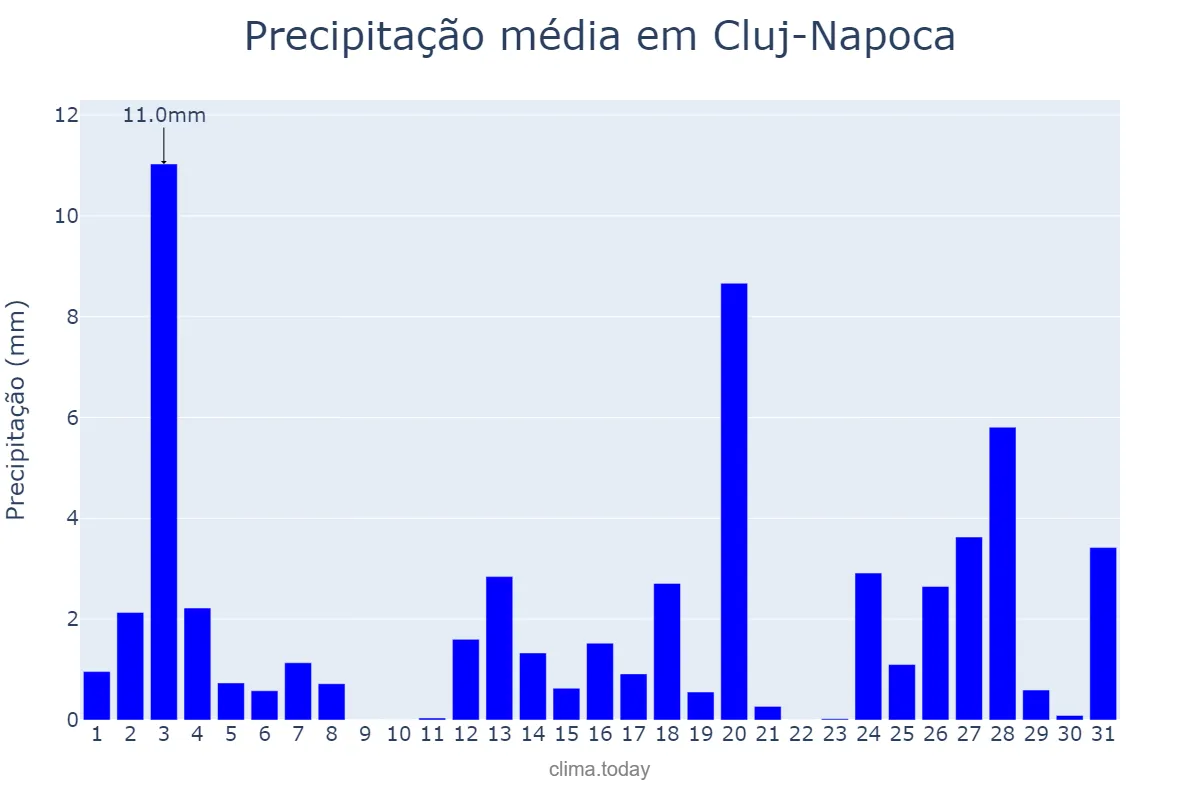 Precipitação em maio em Cluj-Napoca, Cluj, RO