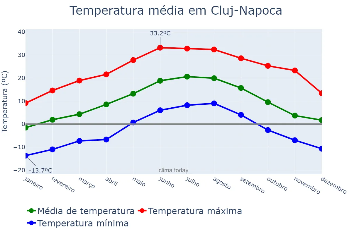 Temperatura anual em Cluj-Napoca, Cluj, RO