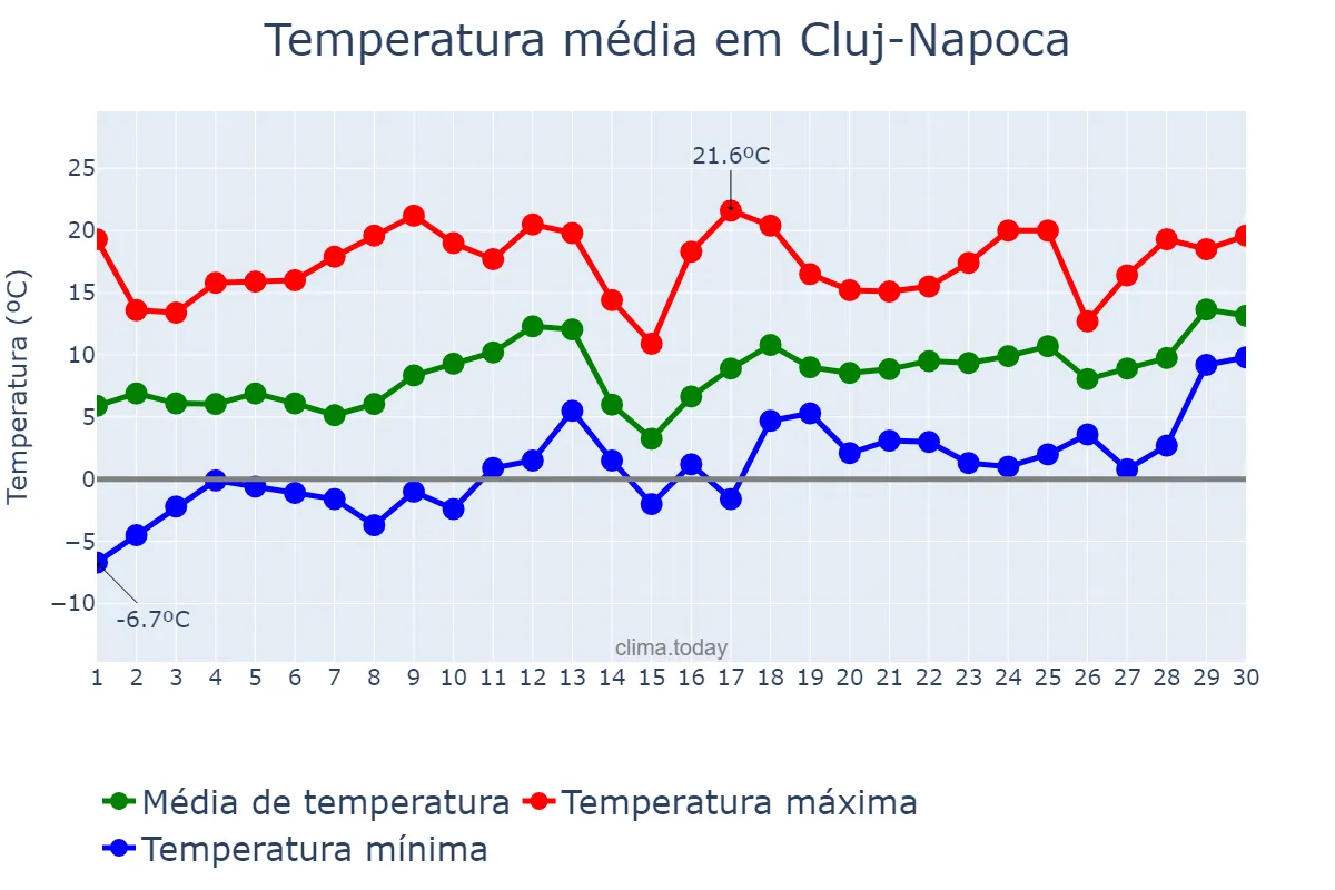 Temperatura em abril em Cluj-Napoca, Cluj, RO