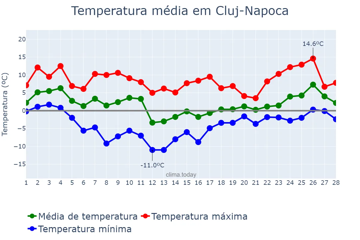 Temperatura em fevereiro em Cluj-Napoca, Cluj, RO