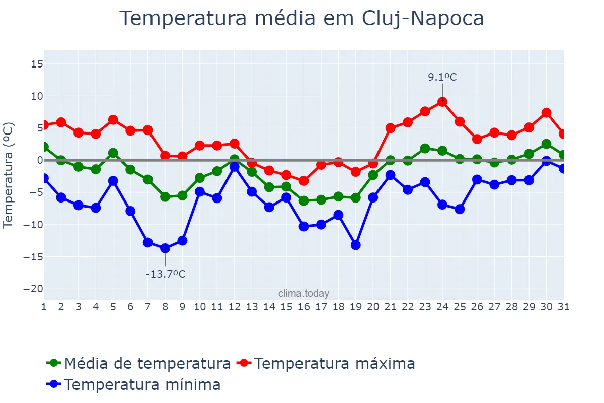 Temperatura em janeiro em Cluj-Napoca, Cluj, RO