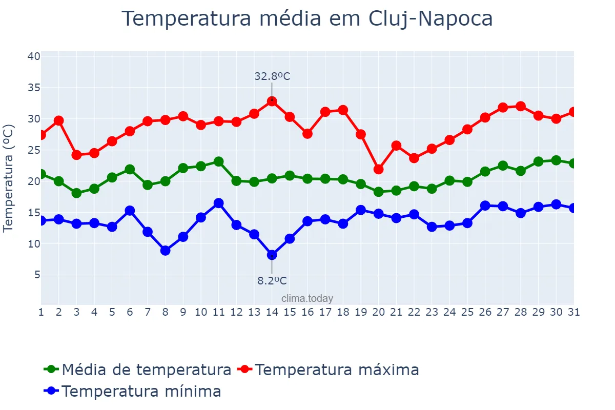 Temperatura em julho em Cluj-Napoca, Cluj, RO