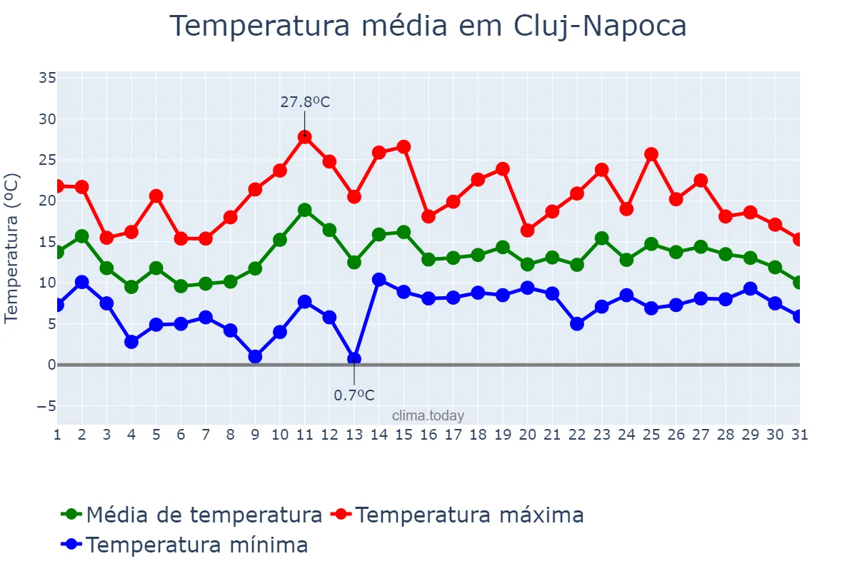 Temperatura em maio em Cluj-Napoca, Cluj, RO