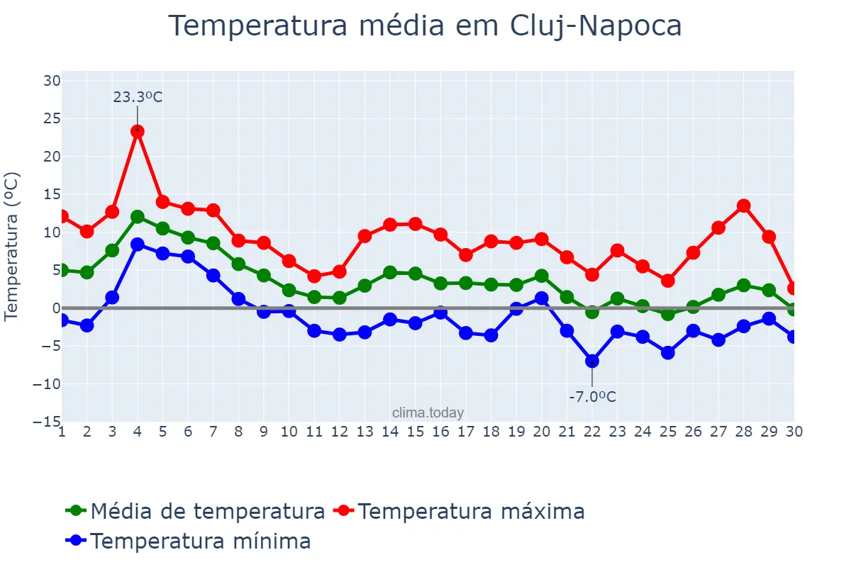 Temperatura em novembro em Cluj-Napoca, Cluj, RO