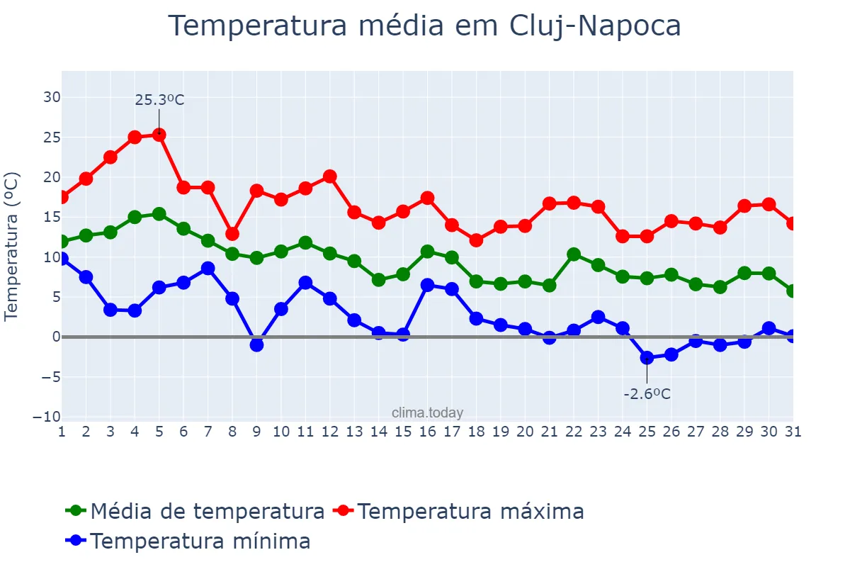 Temperatura em outubro em Cluj-Napoca, Cluj, RO