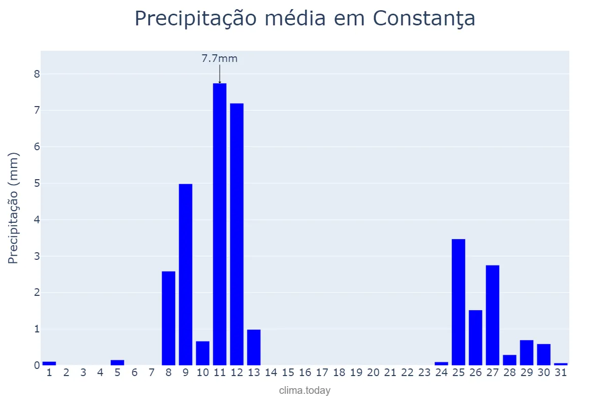 Precipitação em janeiro em Constanţa, Constanţa, RO