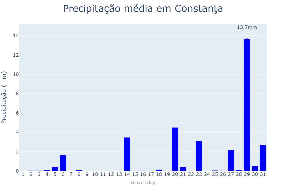 Precipitação em maio em Constanţa, Constanţa, RO