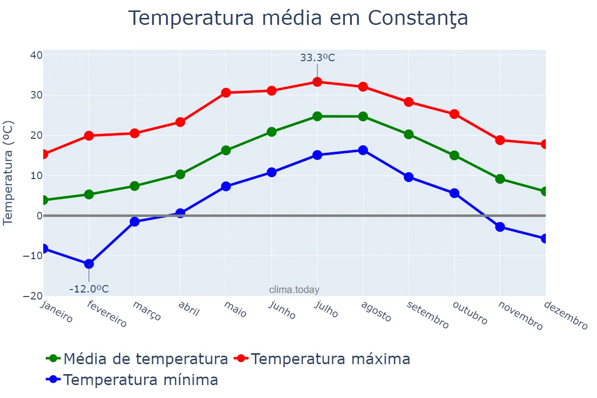 Temperatura anual em Constanţa, Constanţa, RO