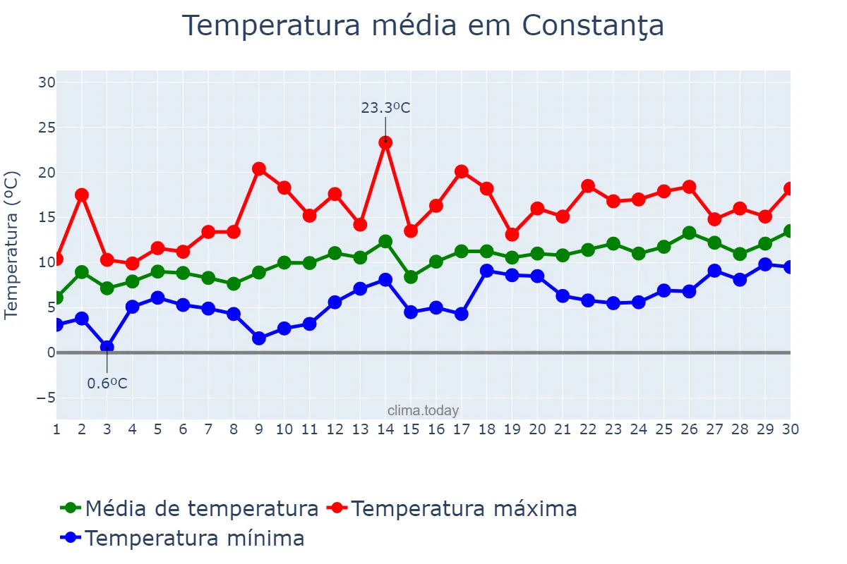 Temperatura em abril em Constanţa, Constanţa, RO