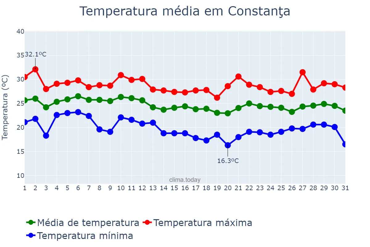 Temperatura em agosto em Constanţa, Constanţa, RO