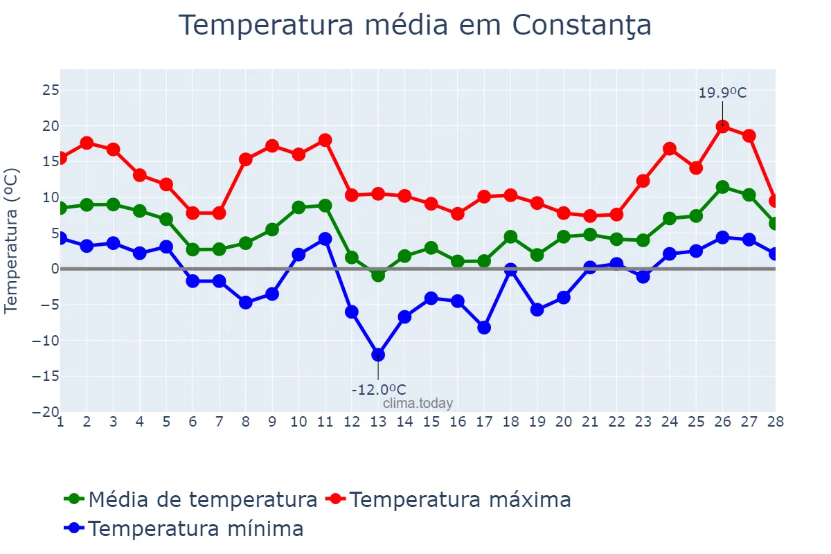 Temperatura em fevereiro em Constanţa, Constanţa, RO