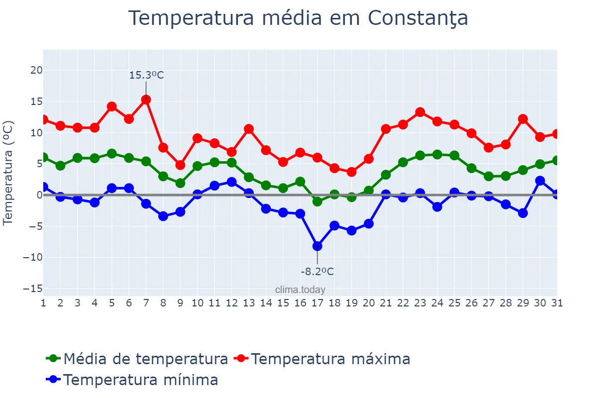 Temperatura em janeiro em Constanţa, Constanţa, RO