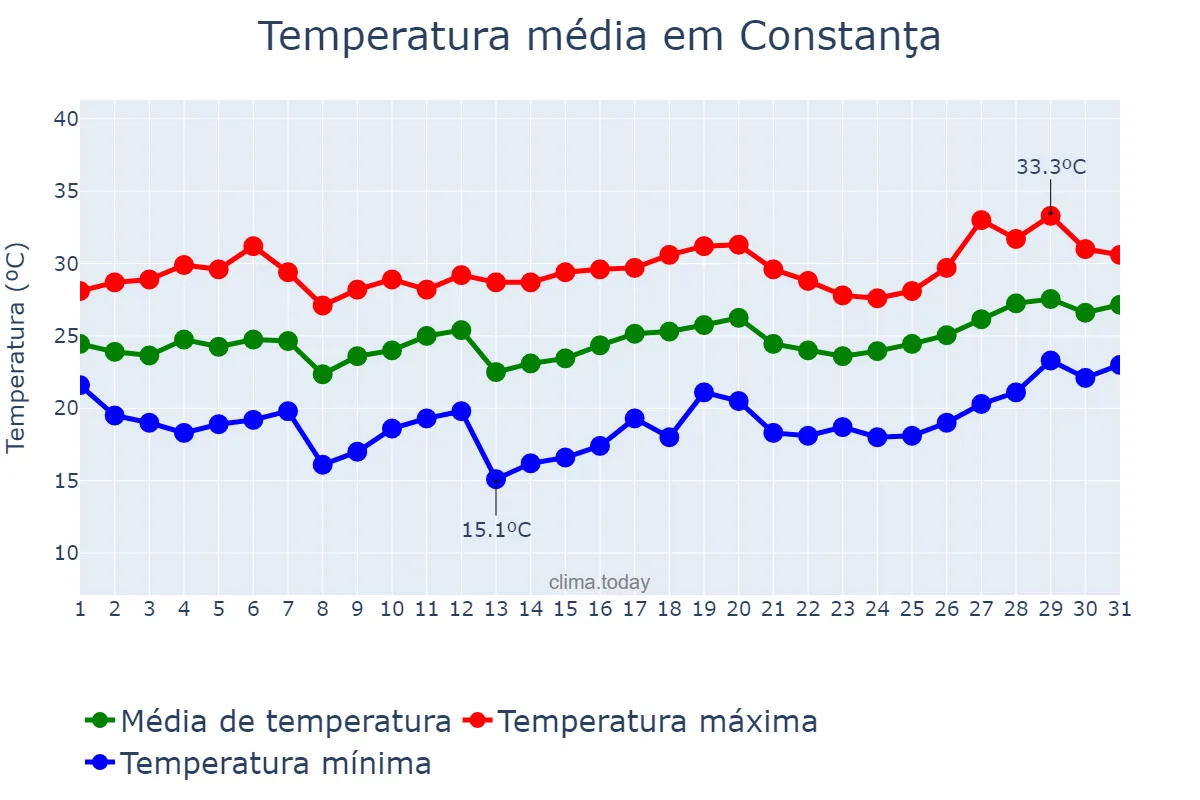 Temperatura em julho em Constanţa, Constanţa, RO
