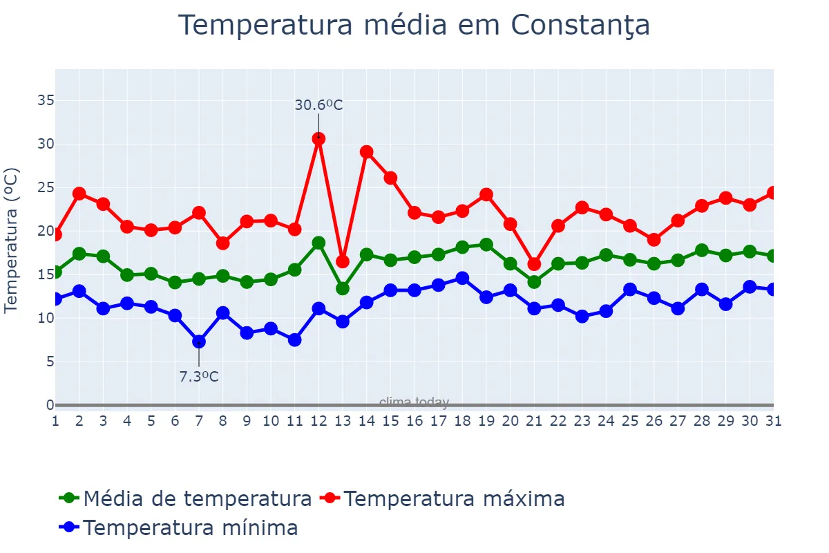 Temperatura em maio em Constanţa, Constanţa, RO