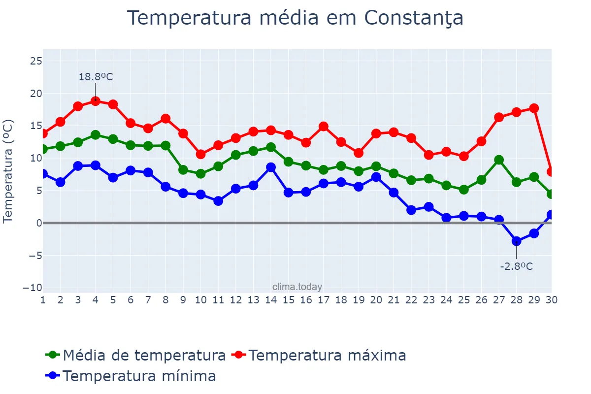 Temperatura em novembro em Constanţa, Constanţa, RO