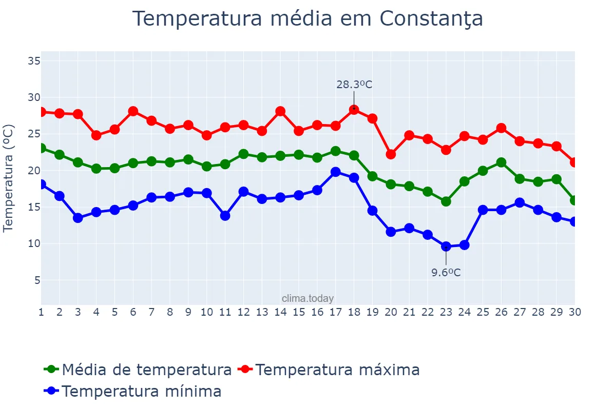 Temperatura em setembro em Constanţa, Constanţa, RO