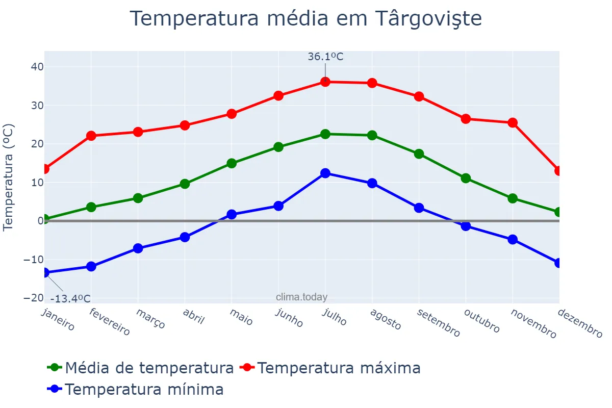 Temperatura anual em Târgovişte, Dâmboviţa, RO