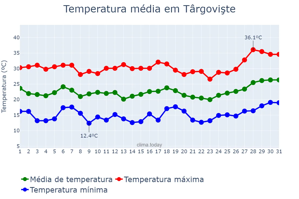 Temperatura em julho em Târgovişte, Dâmboviţa, RO