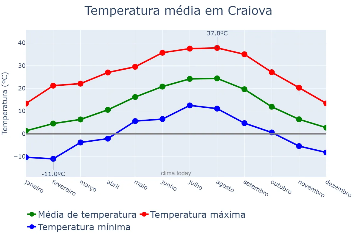 Temperatura anual em Craiova, Dolj, RO