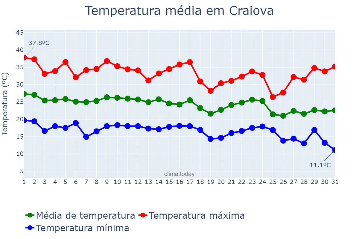 Temperatura em agosto em Craiova, Dolj, RO