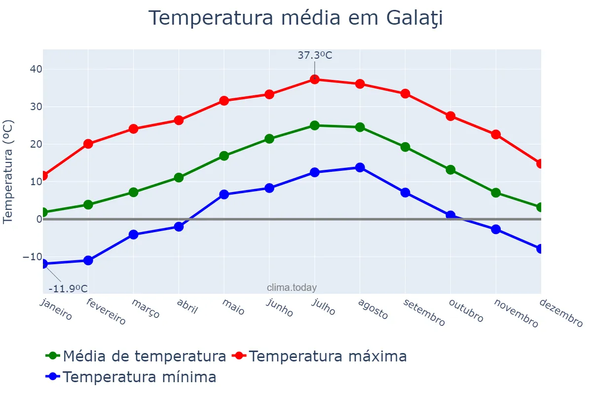 Temperatura anual em Galaţi, Galaţi, RO